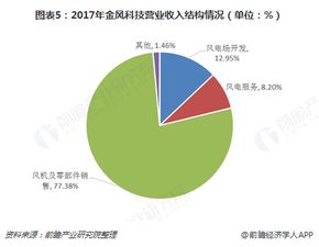 十張圖了解風(fēng)電行業(yè)領(lǐng)跑者金風(fēng)科技 產(chǎn)品技術(shù)領(lǐng)先鑄就行業(yè)第一